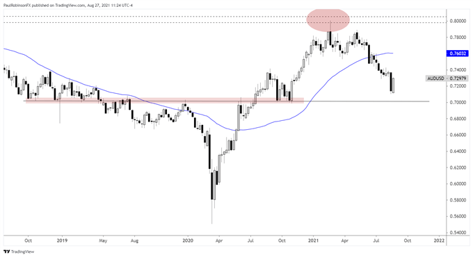 نمودار AUD/USD