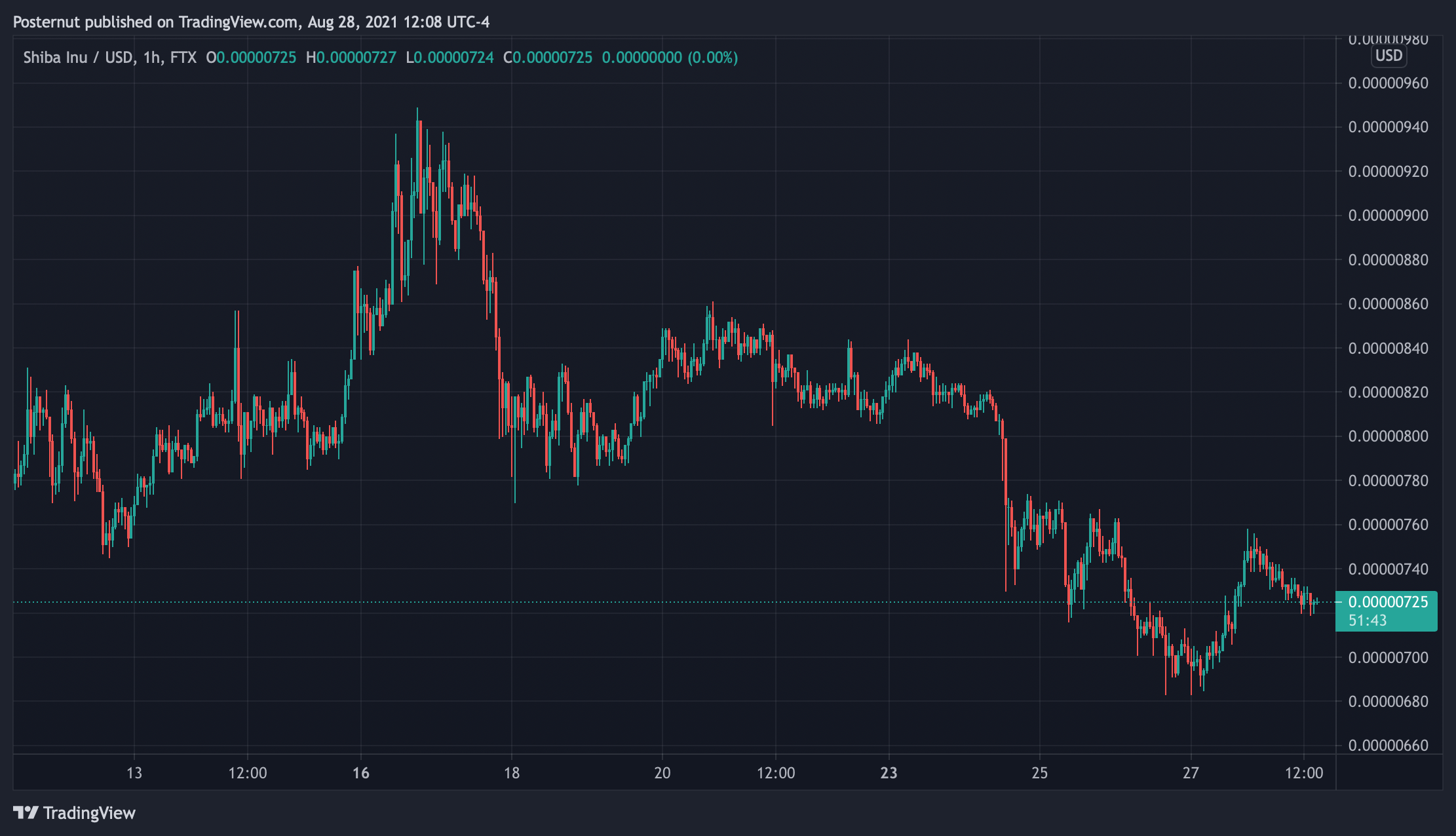 Meme-Crypto Wars: Dogecoin و SHIB قیمت ها سقوط کرد ، هیولا کیک بیش از 800 در 7 روز جهش کرد