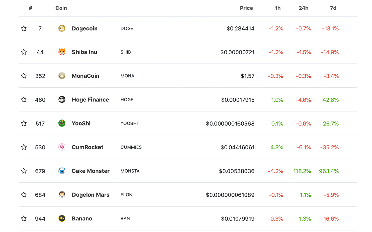 Meme-Crypto Wars: Dogecoin و SHIB قیمت ها سقوط کرد ، هیولا کیک بیش از 800 در 7 روز جهش کرد