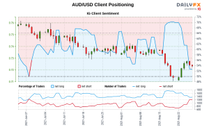 داده های ما نشان می دهد که معامله گران برای اولین بار از 29 ژوئن 2021 هنگامی که AUD/USD نزدیک 0.75 معامله شد ، اکنون AUD/USD خالص دارند.