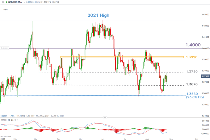 نمودار روزانه gbp/usd