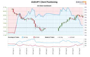 داده های ما نشان می دهد که معامله گران برای اولین بار از 16 اوت 2021 زمانی که AUD/JPY نزدیک 80.18 معامله شد ، اکنون AUD/JPY خالص دارند.