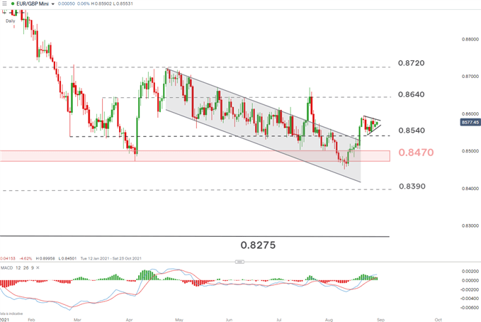 نمودار روزانه EUR/GBP