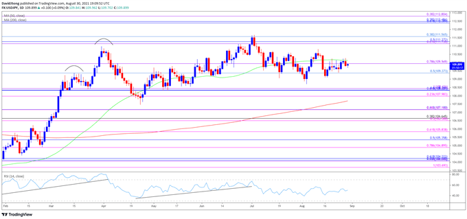 تصویر نمودار نرخ USD/JPY روزانه