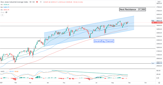 داو جونز در حالی که Nasdaq افزایش می یابد عقب نشینی می کند ، هنگ هنگ ممکن است افزایش یابد