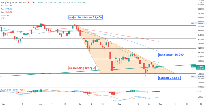 داو جونز در حالی که Nasdaq افزایش می یابد عقب نشینی می کند ، هنگ هنگ ممکن است افزایش یابد