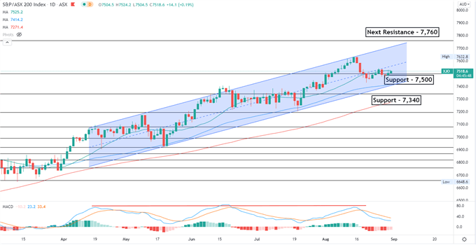 داوجونز در حالی که Nasdaq در حال افزایش است عقب نشینی می کند ، هنگ هنگ ممکن است افزایش یابد