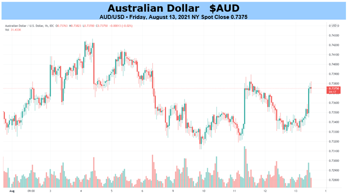 نمودار AUD/USD