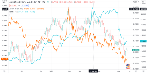 چشم انداز دلار استرالیا: AUD/USD در چهارراه کالاها ، بازده ، احساسات