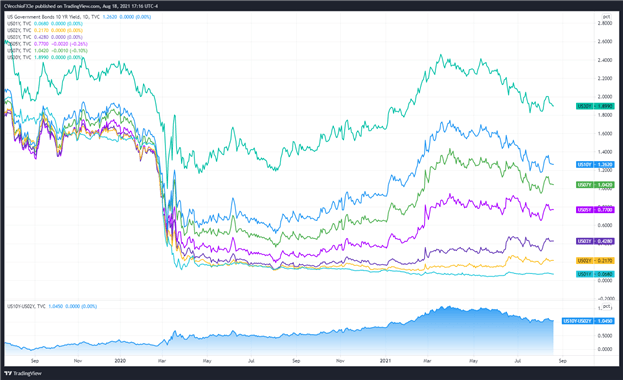 تجزیه و تحلیل فنی دلار آمریکا: شاخص DXY Doji در مقاومت مثلث ؛  USD/JPY خارج از گود مبارزه می کند