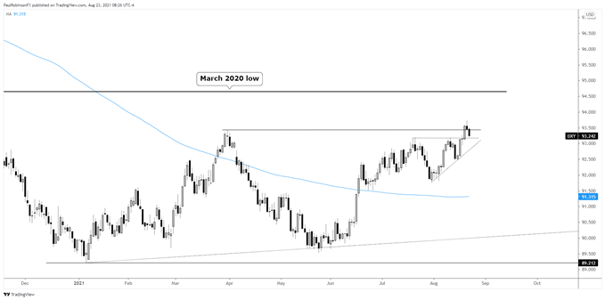 نمودار روزانه dxy