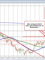 EURGBP تا MA 100 روزه و متوقف می شود.  هفته آینده MA یک فشارسنج کلیدی برای خریداران و فروشندگان خواهد بود