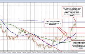 EURGBP تا MA 100 روزه و متوقف می شود.  هفته آینده MA یک فشارسنج کلیدی برای خریداران و فروشندگان خواهد بود