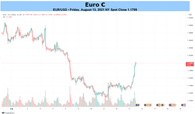 نمودار EUR/USD