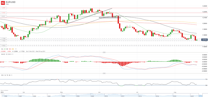 یورو چشم انداز: EUR/USD فقط برای حفظ 1.17 به عنوان EUR/GBP تلاش برای شکست جدید