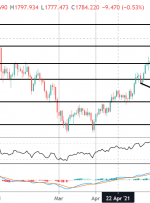 FOMO Friday: آیا شما The Gold Bounce را گرفتید؟