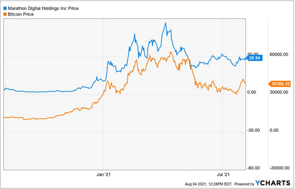 مقایسه قیمت بیت کوین و سهام ماراتون در 12 ماه گذشته.  منبع: فوربس