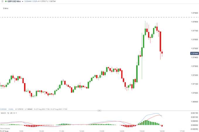 gbp/usd نمودار 5 دقیقه ای