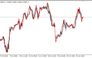 Gann Swing MT5 Indicator |  ForexMT4Indicators.com