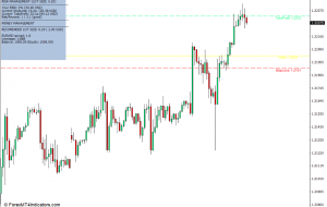 Hurt Locker Money Management Visualizer Indicator for MT4