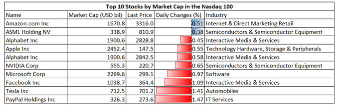 Nasdaq 100 عقب تر از سخنرانی پاول ، APAC به سمت پایین باز می شود