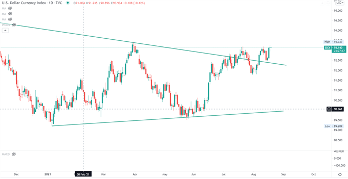 S & P 500 Falls as FOMC Minutes Hint at Tapering، Hang Seng May Rebound 