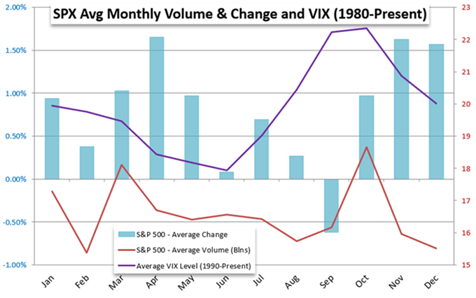 متوسط ​​تغییرات ماهانه SPX و VIX
