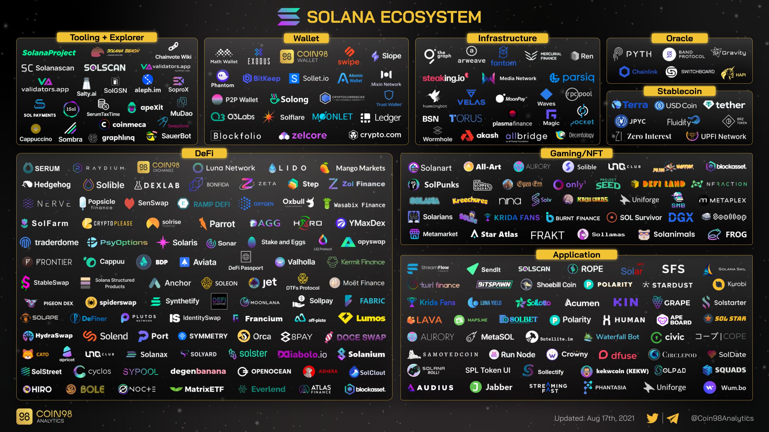 Solana ثبت جدیدترین رکورد های تاریخ ، SOL به ده دارایی رمزنگاری شده برتر توسط Market Cap ملحق می شود