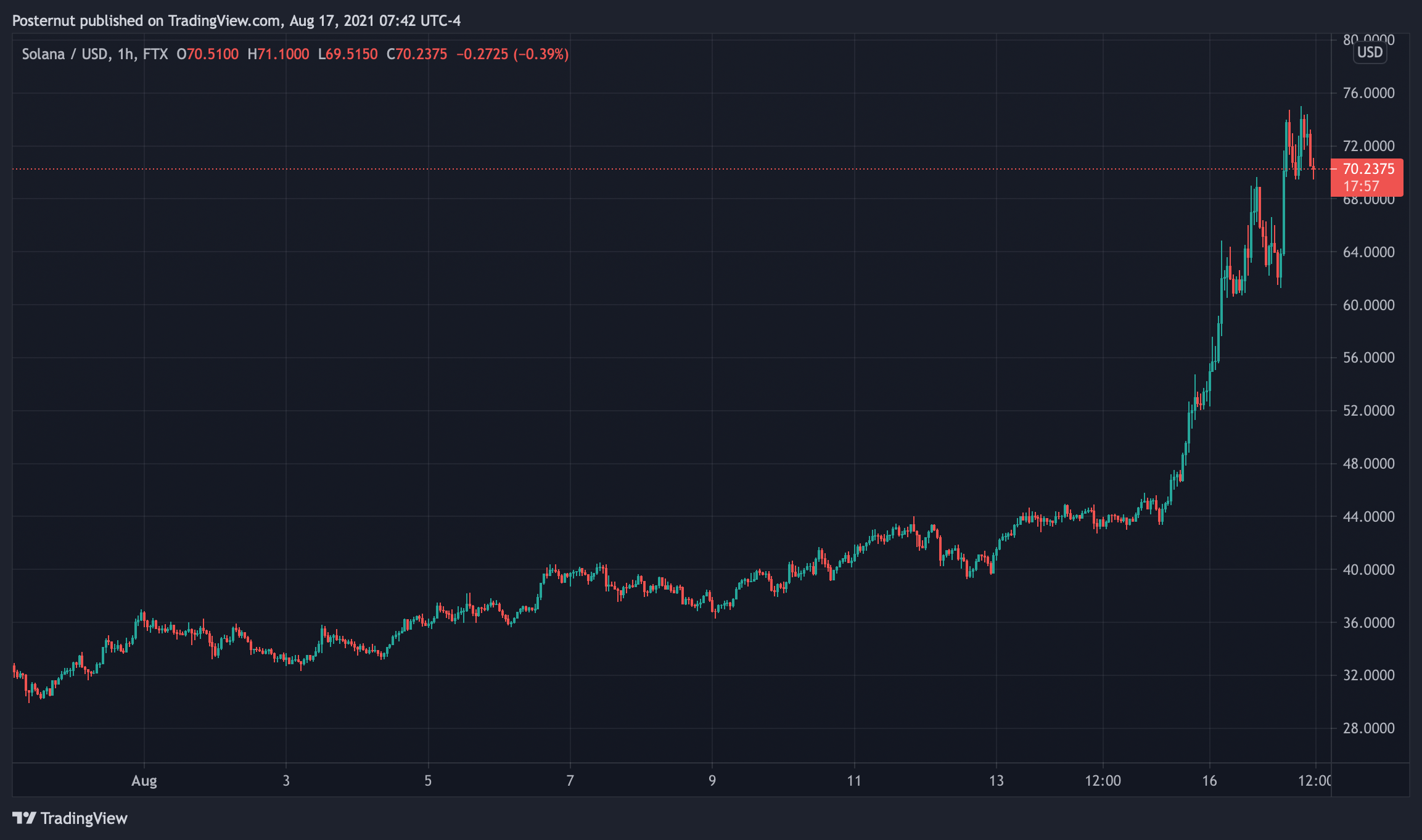 Solana ثبت جدیدترین رکورد های تاریخ ، SOL به ده دارایی رمزنگاری شده برتر توسط Market Cap ملحق می شود