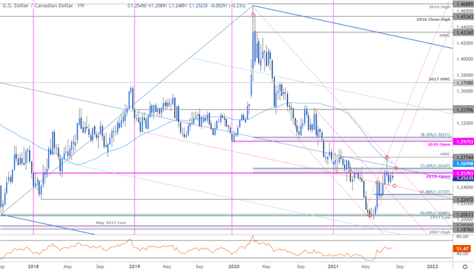 نمودار قیمت دلار کانادا - USD/CAD هفتگی - چشم انداز تجارت Loonie - پیش بینی فنی