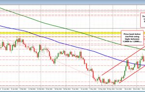 USDCAD دستاوردها را مجدداً دنبال می کند و به زیر قله های قدیمی 2021 می رسد