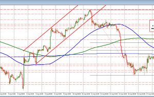 USDJPY بالاتر از 110.00 معامله می شود