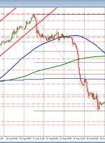 USDJPY در نزدیکی 100 ساعت MA/100 روز MA برگشت می کند