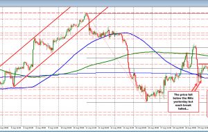 USDJPY در نزدیکی 100 ساعت MA/100 روز MA برگشت می کند