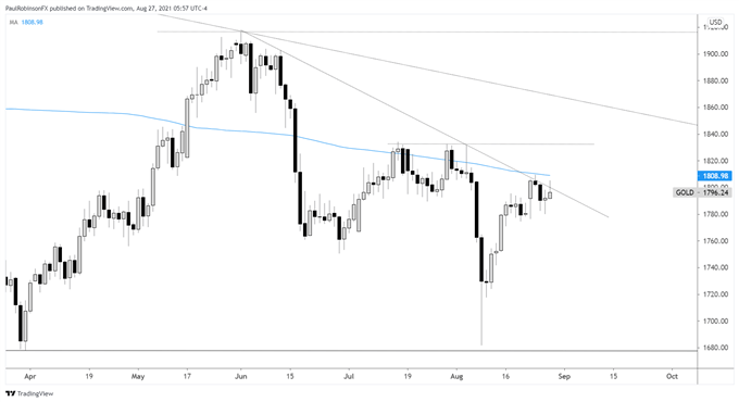 نمودار روزانه طلا
