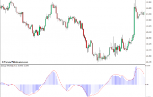 Zero Lag MACD Indicator for MT4