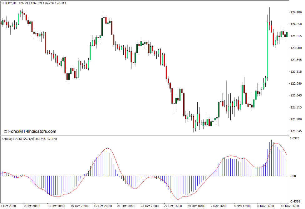 Zero Lag MACD Indicator for MT4