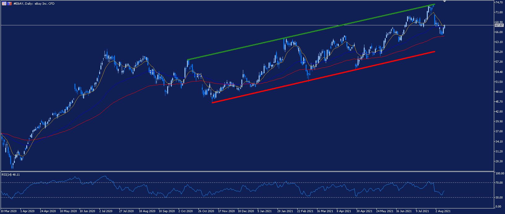 eBay Daily Chart MetaTrader 5