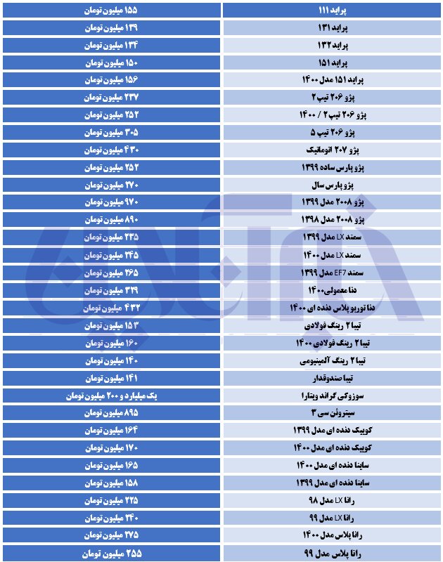 آخرین قیمت ها در بازار خودرو /٢٠٧ اتوماتیک به ۴٣٠ میلیون تومان رسید 