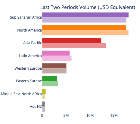 حجم معاملات بیت کوین در Paxful و LocalBitcoins در قاره ها در دوره های 7 روزه.  نوارهای جامد رنگ نشان دهنده جدیدترین دوره هستند ، در حالی که میله های محو شده نشان دهنده دوره قبل از آن است.  منبع: UsefulTulips.