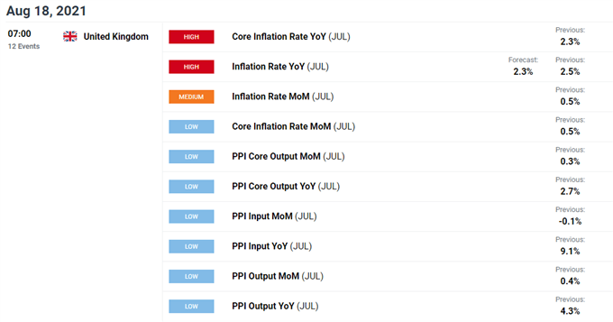 پیش بینی هفتگی پوند بریتانیا (GBP): آیا بین شاخص های قیمت مصرف کننده و PPI همچنان اختلاف وجود دارد؟ 