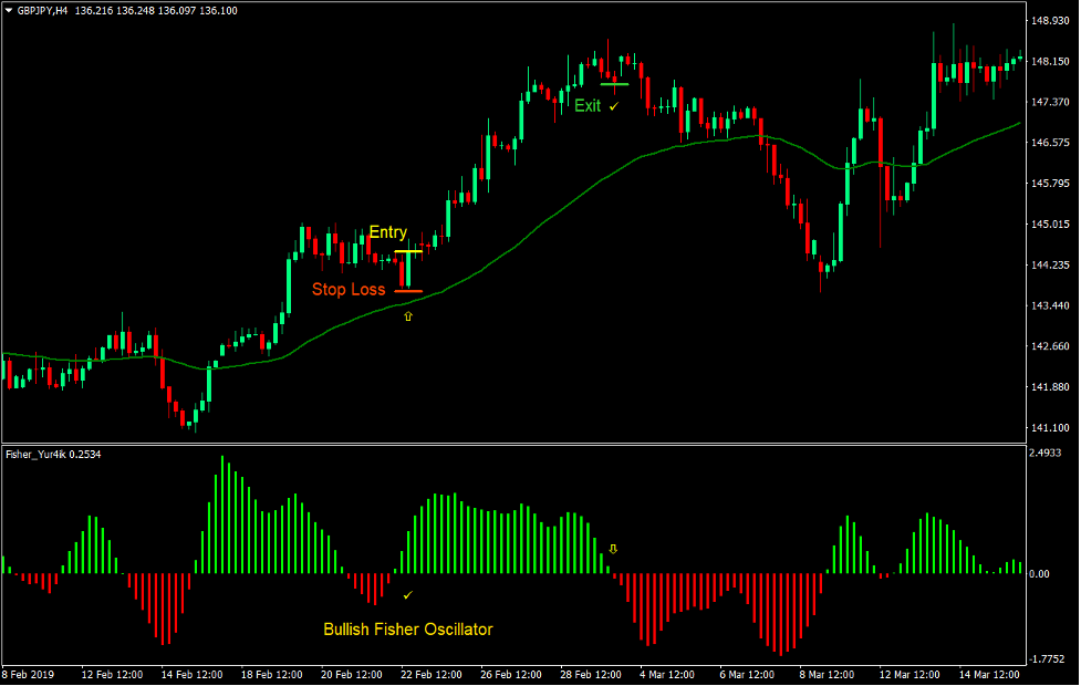 استراتژی معاملات فارکس Fisher Retrace