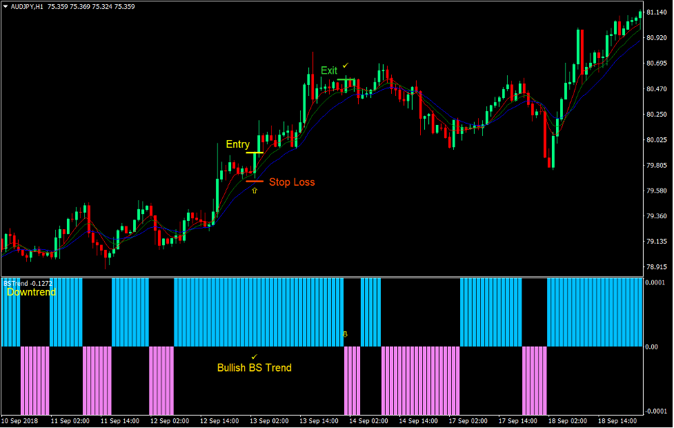 استراتژی معاملات فارکس Gator BS Trend Retrace