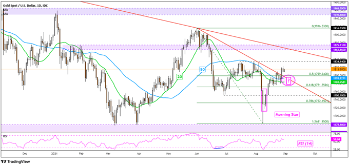 اگر داده های احساسات ایالات متحده ناامید شود ، چشم انداز قیمت طلا: XAU/USD ممکن است پشتیبانی کند