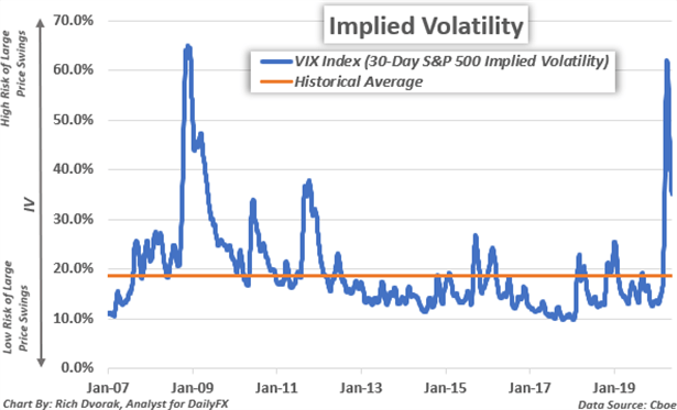نمودار قیمت نوسانات ضمنی S&P 500 مشتق شده از شاخص VIX