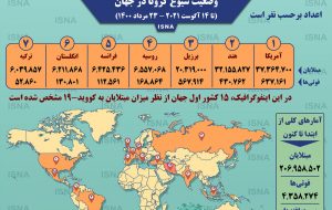 اینفوگرافیک / آمار کرونا در جهان تا ۲۳ مرداد