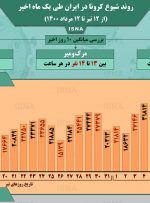 اینفوگرافیک / روند کرونا در ایران، از ۱۲ تیر تا ۱۲ مرداد