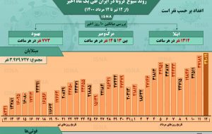 اینفوگرافیک / روند کرونا در ایران، از ۱۲ تیر تا ۱۲ مرداد