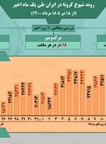 اینفوگرافیک / روند کرونا در ایران، از ۱۸ تیر تا ۱۸ مرداد