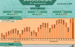 اینفوگرافیک / روند کرونا در ایران، از ۱۸ تیر تا ۱۸ مرداد